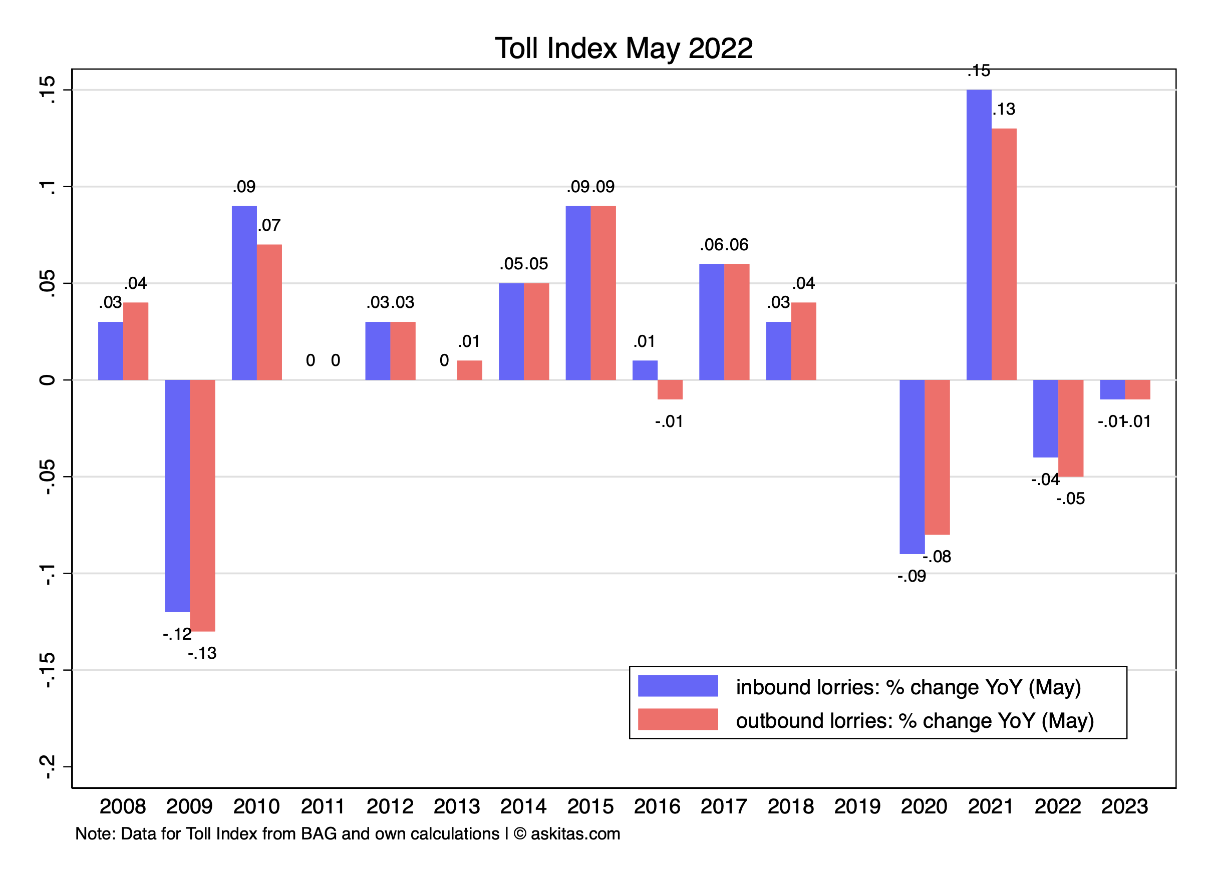 Toll Index May 2023 – signals in the noise