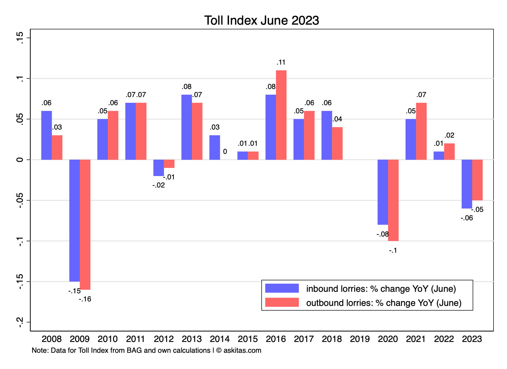 Toll Index June 2023 – signals in the noise